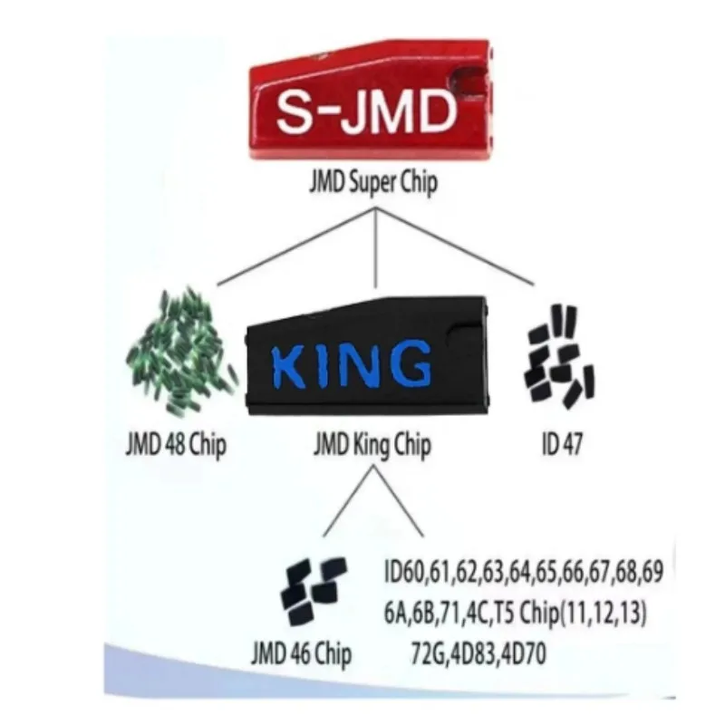 Оригинальный JMD Blue King chip Red Super Chip JMD Автомобильный Ключ-Транспондер для CBAY Handy Baby Key Copier для клонирования чипа 46/4C/4D/G/48